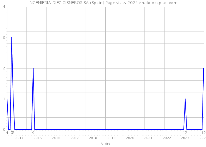 INGENIERIA DIEZ CISNEROS SA (Spain) Page visits 2024 