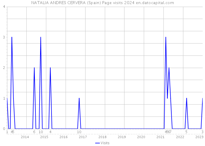 NATALIA ANDRES CERVERA (Spain) Page visits 2024 