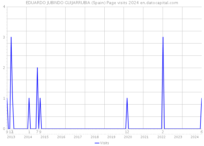 EDUARDO JUBINDO GUIJARRUBIA (Spain) Page visits 2024 