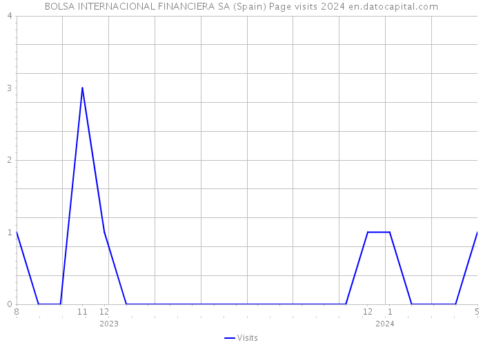BOLSA INTERNACIONAL FINANCIERA SA (Spain) Page visits 2024 