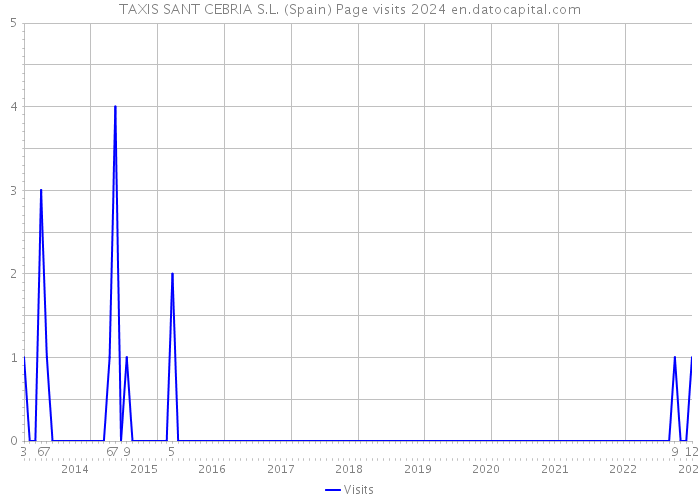 TAXIS SANT CEBRIA S.L. (Spain) Page visits 2024 