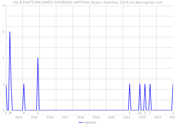 OIL & PARTS MACHADO SOCIEDAD LIMITADA (Spain) Searches 2024 