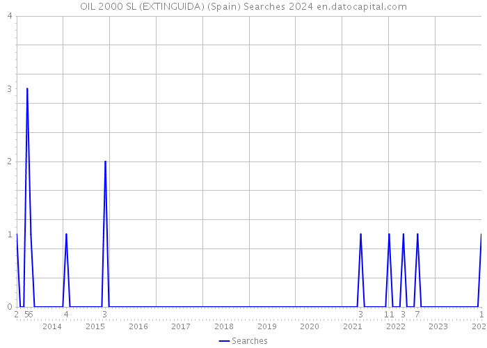 OIL 2000 SL (EXTINGUIDA) (Spain) Searches 2024 
