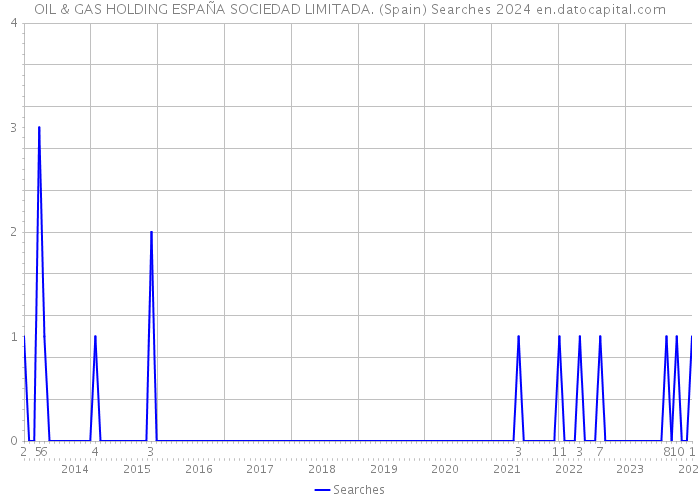 OIL & GAS HOLDING ESPAÑA SOCIEDAD LIMITADA. (Spain) Searches 2024 