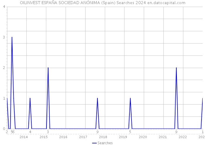 OILINVEST ESPAÑA SOCIEDAD ANÓNIMA (Spain) Searches 2024 
