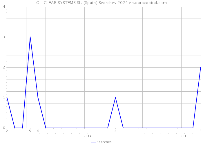 OIL CLEAR SYSTEMS SL. (Spain) Searches 2024 