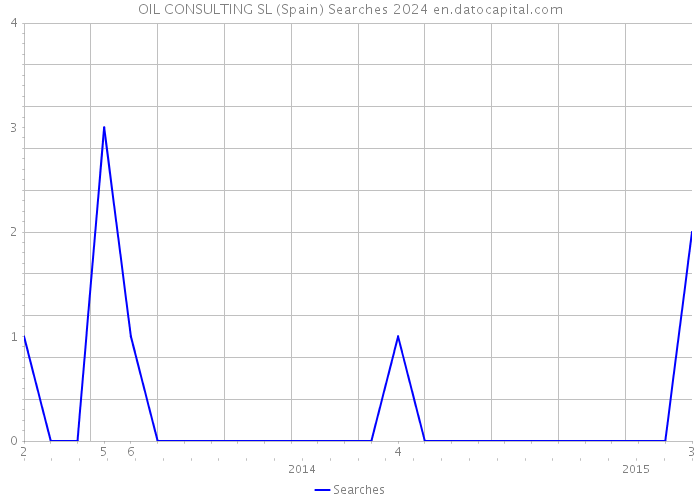 OIL CONSULTING SL (Spain) Searches 2024 