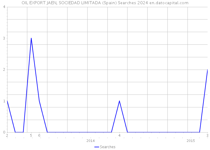 OIL EXPORT JAEN, SOCIEDAD LIMITADA (Spain) Searches 2024 