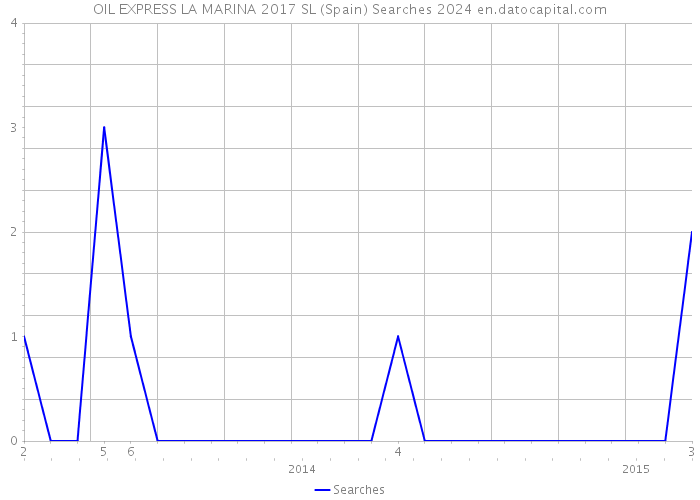 OIL EXPRESS LA MARINA 2017 SL (Spain) Searches 2024 