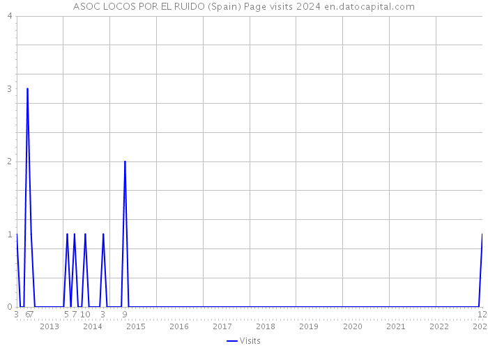 ASOC LOCOS POR EL RUIDO (Spain) Page visits 2024 