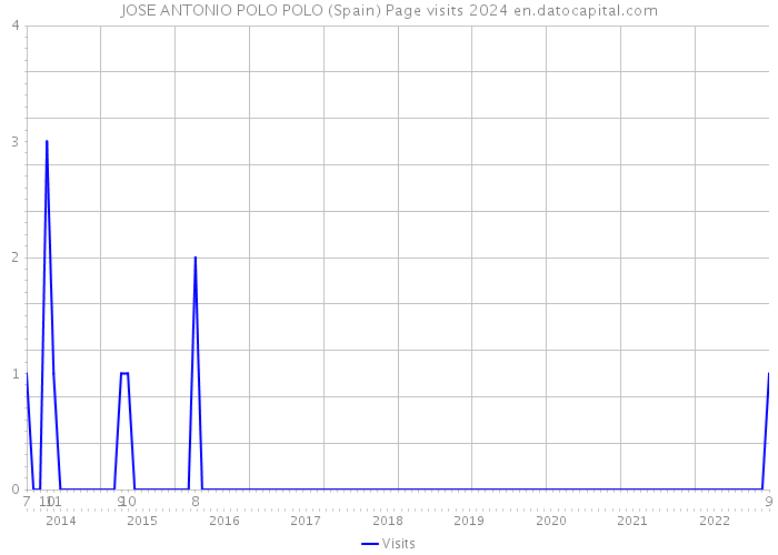 JOSE ANTONIO POLO POLO (Spain) Page visits 2024 