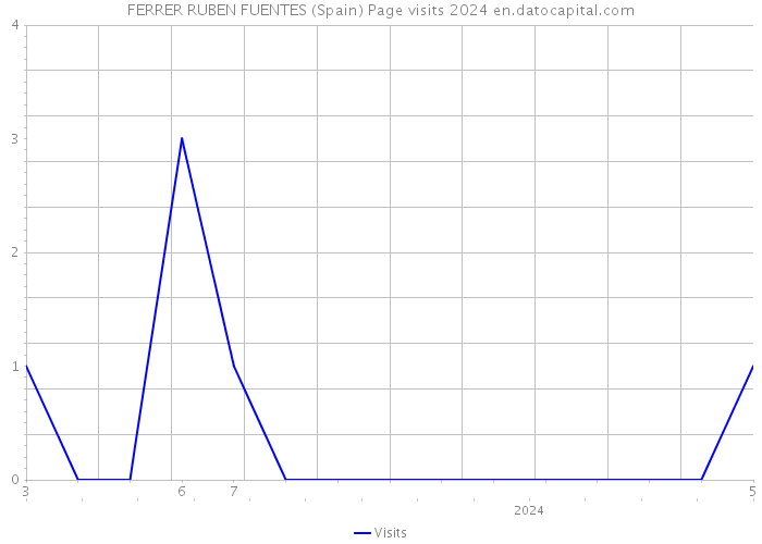 FERRER RUBEN FUENTES (Spain) Page visits 2024 