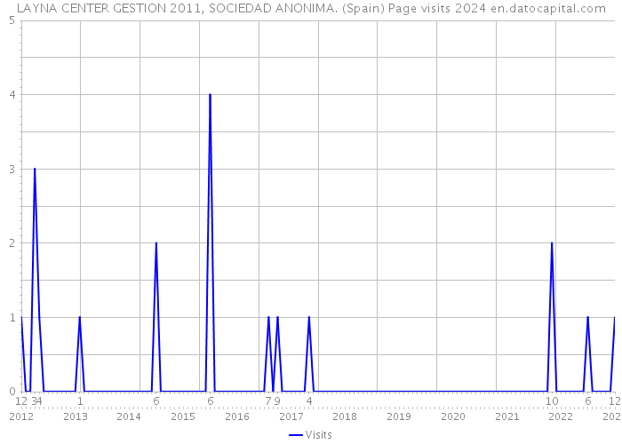 LAYNA CENTER GESTION 2011, SOCIEDAD ANONIMA. (Spain) Page visits 2024 