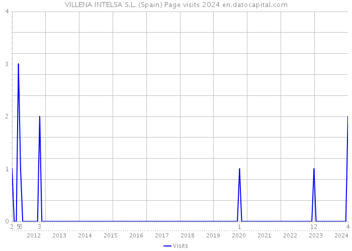 VILLENA INTELSA S.L. (Spain) Page visits 2024 