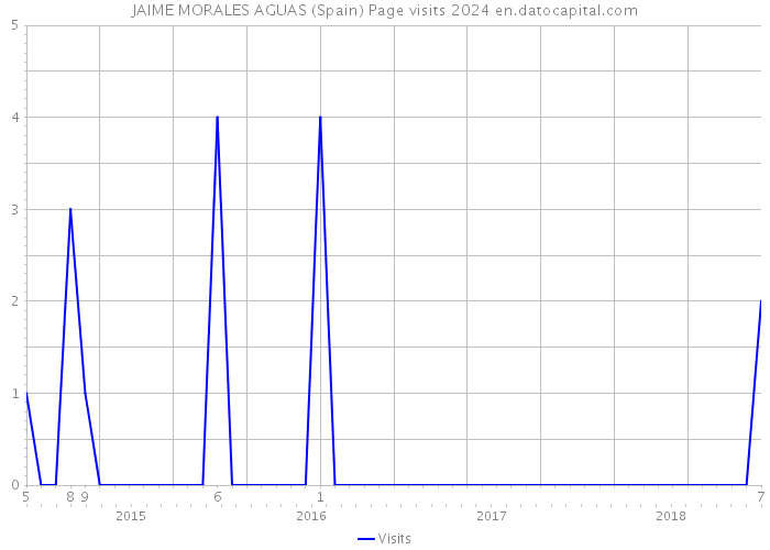 JAIME MORALES AGUAS (Spain) Page visits 2024 