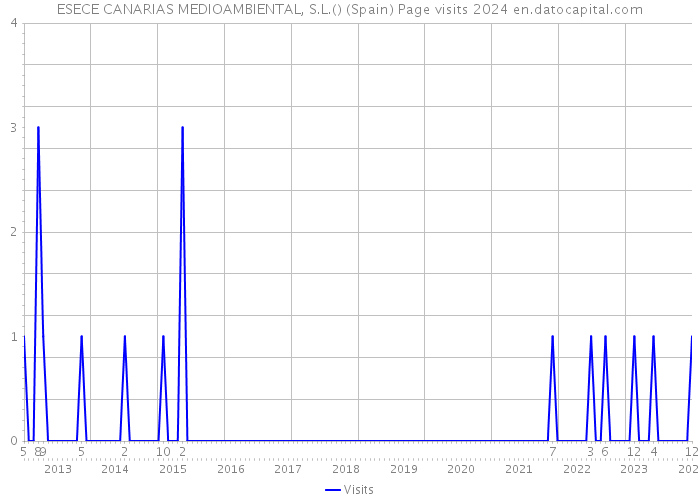 ESECE CANARIAS MEDIOAMBIENTAL, S.L.() (Spain) Page visits 2024 