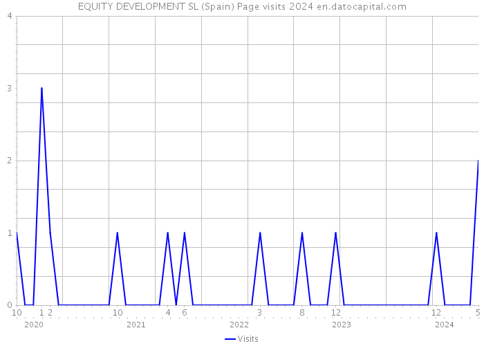 EQUITY DEVELOPMENT SL (Spain) Page visits 2024 