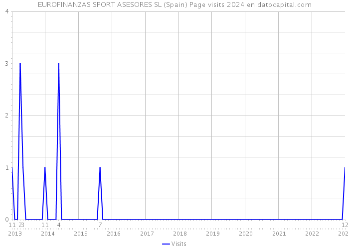 EUROFINANZAS SPORT ASESORES SL (Spain) Page visits 2024 