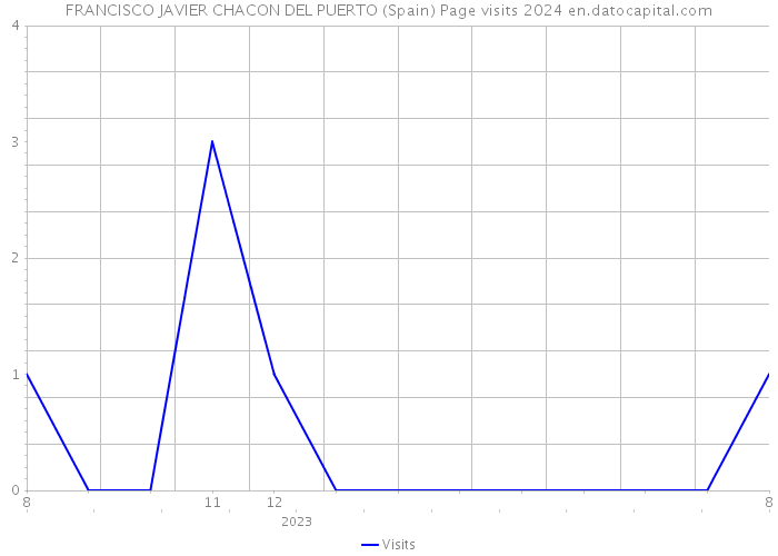 FRANCISCO JAVIER CHACON DEL PUERTO (Spain) Page visits 2024 