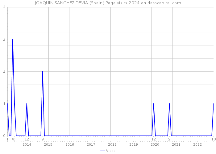 JOAQUIN SANCHEZ DEVIA (Spain) Page visits 2024 