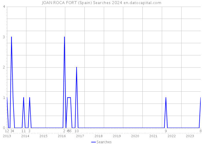 JOAN ROCA FORT (Spain) Searches 2024 