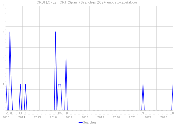 JORDI LOPEZ FORT (Spain) Searches 2024 