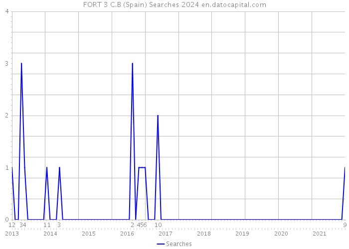 FORT 3 C.B (Spain) Searches 2024 