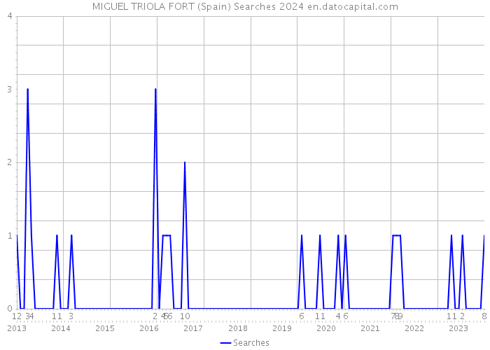 MIGUEL TRIOLA FORT (Spain) Searches 2024 