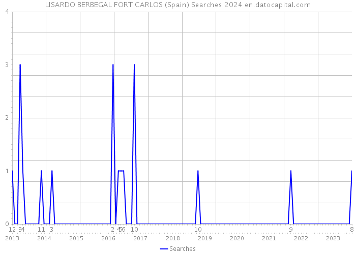 LISARDO BERBEGAL FORT CARLOS (Spain) Searches 2024 