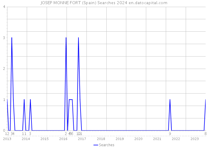 JOSEP MONNE FORT (Spain) Searches 2024 