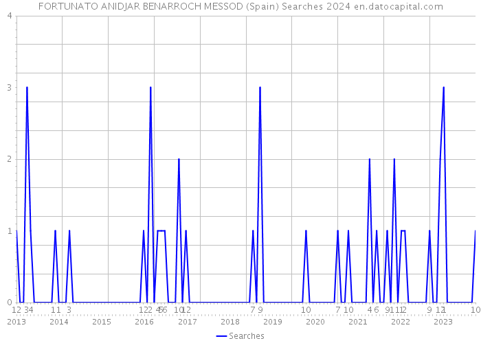 FORTUNATO ANIDJAR BENARROCH MESSOD (Spain) Searches 2024 