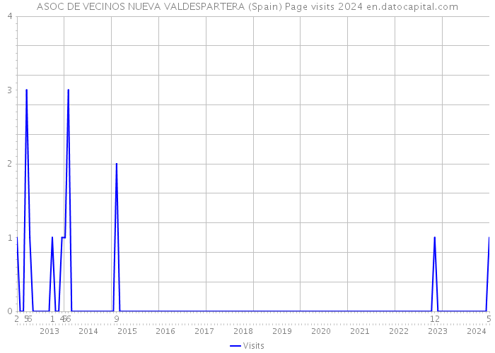 ASOC DE VECINOS NUEVA VALDESPARTERA (Spain) Page visits 2024 