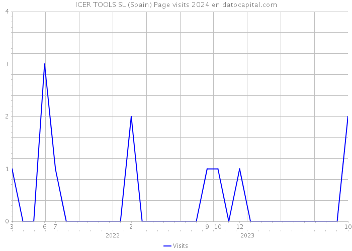 ICER TOOLS SL (Spain) Page visits 2024 