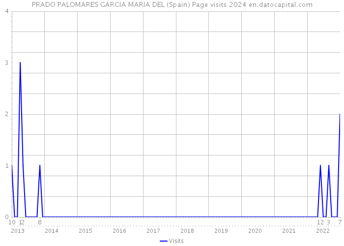 PRADO PALOMARES GARCIA MARIA DEL (Spain) Page visits 2024 
