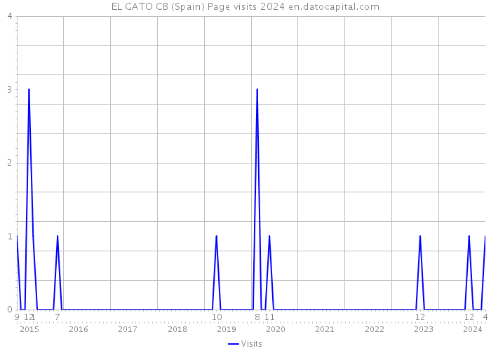 EL GATO CB (Spain) Page visits 2024 