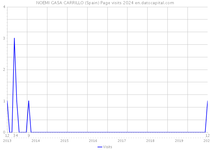 NOEMI GASA CARRILLO (Spain) Page visits 2024 
