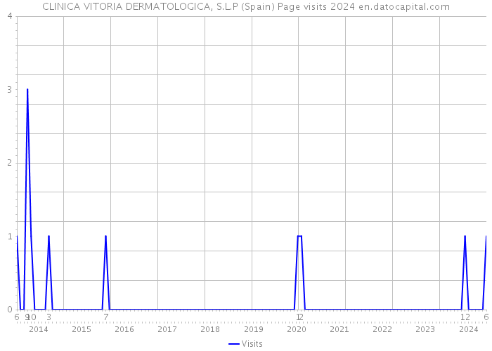 CLINICA VITORIA DERMATOLOGICA, S.L.P (Spain) Page visits 2024 