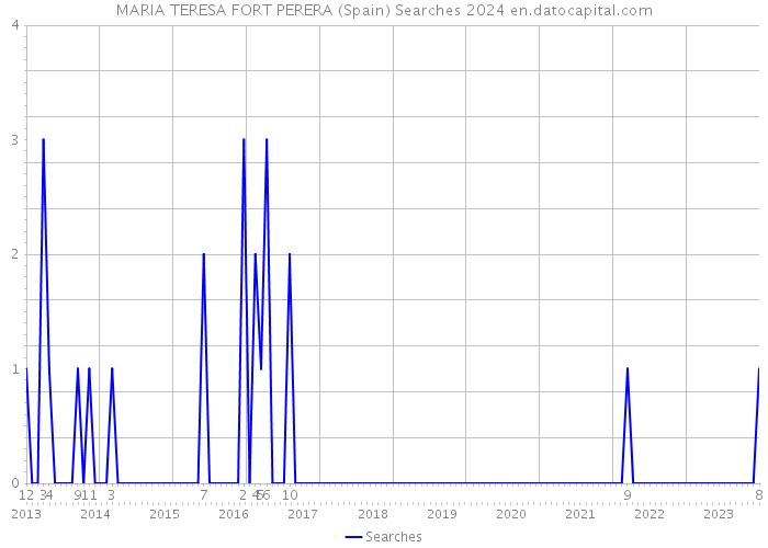 MARIA TERESA FORT PERERA (Spain) Searches 2024 
