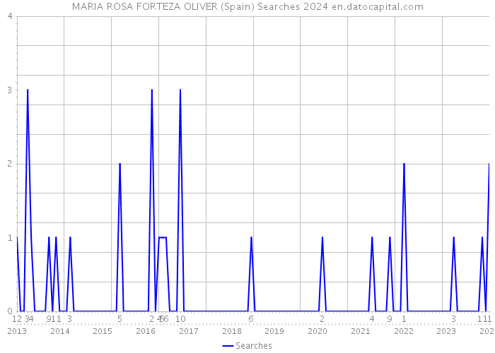 MARIA ROSA FORTEZA OLIVER (Spain) Searches 2024 