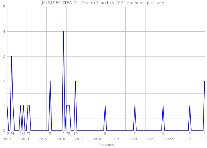 JAUME FORTEA GIL (Spain) Searches 2024 