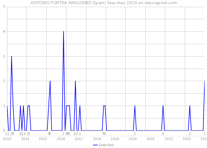 ANTONIO FORTEA ARAGONES (Spain) Searches 2024 
