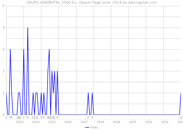 GRUPO UNIDENTAL 2000 S.L. (Spain) Page visits 2024 