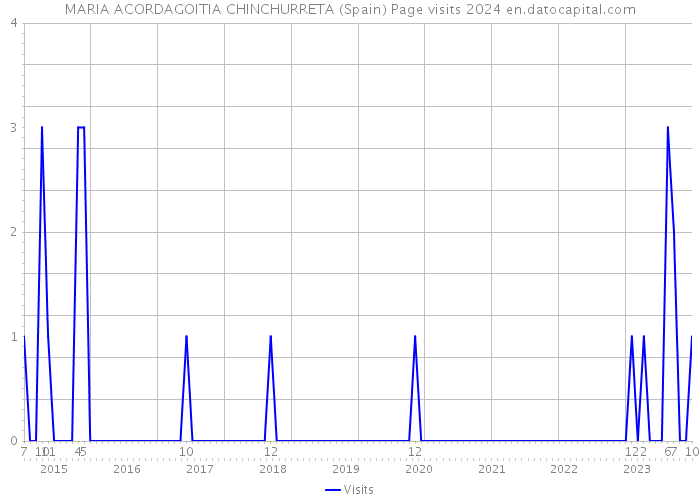 MARIA ACORDAGOITIA CHINCHURRETA (Spain) Page visits 2024 