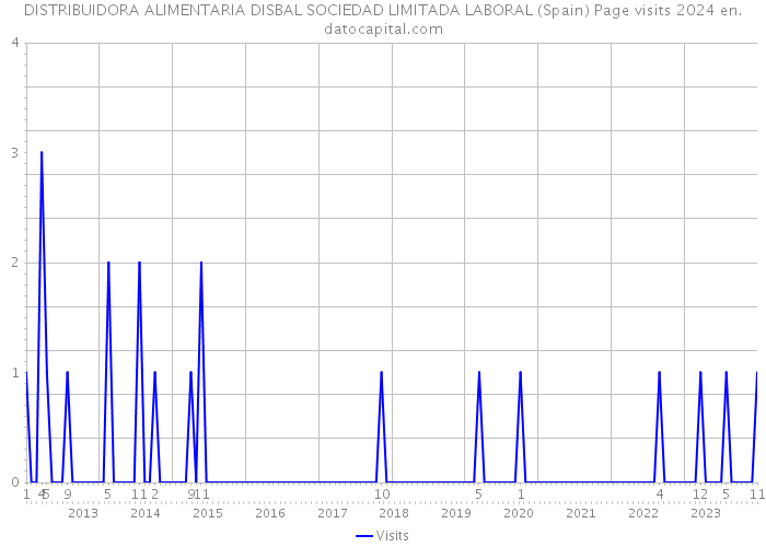 DISTRIBUIDORA ALIMENTARIA DISBAL SOCIEDAD LIMITADA LABORAL (Spain) Page visits 2024 