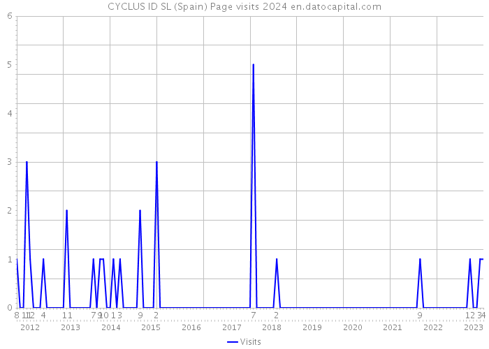 CYCLUS ID SL (Spain) Page visits 2024 