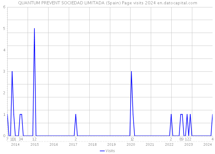 QUANTUM PREVENT SOCIEDAD LIMITADA (Spain) Page visits 2024 