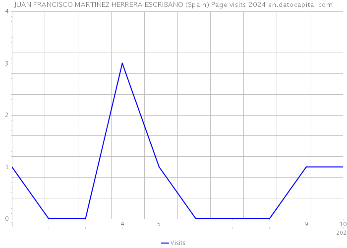 JUAN FRANCISCO MARTINEZ HERRERA ESCRIBANO (Spain) Page visits 2024 