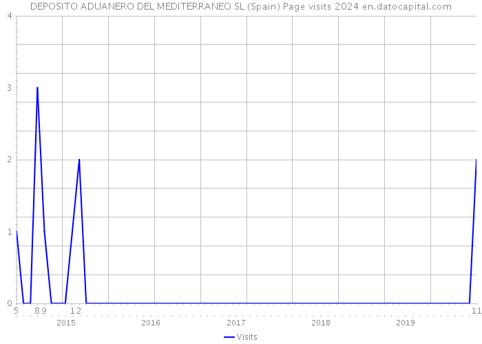 DEPOSITO ADUANERO DEL MEDITERRANEO SL (Spain) Page visits 2024 