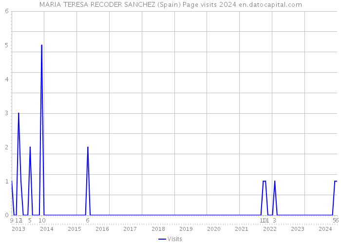 MARIA TERESA RECODER SANCHEZ (Spain) Page visits 2024 