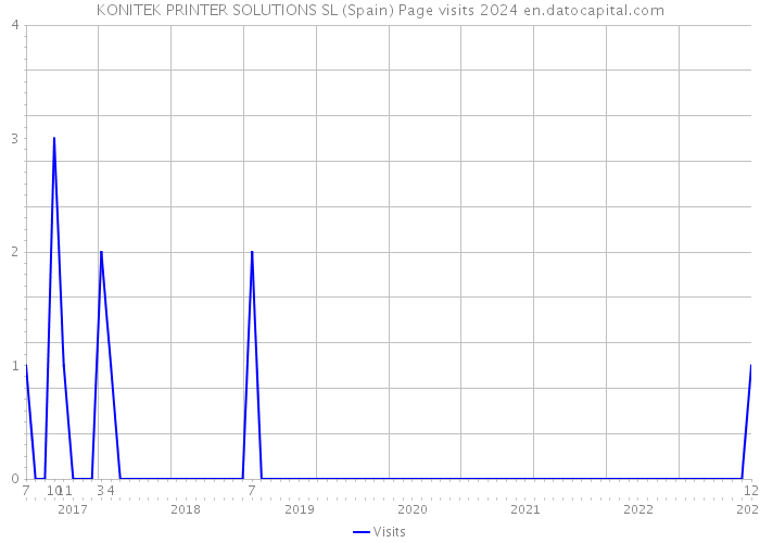 KONITEK PRINTER SOLUTIONS SL (Spain) Page visits 2024 
